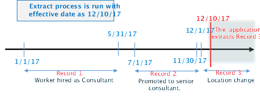 The figure shows that when the extract process is run with the effective date as 6/10/17, then the application extracts record 2