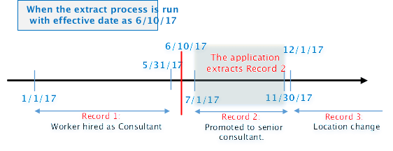 The figure shows that when the extract process is run with the effective date as 6/10/17, then the application extracts record 2.
