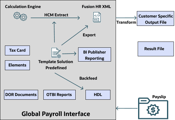 Global Payroll Interface Flow