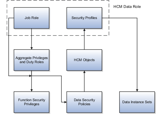 This figure shows the relationships between the components of the HCM Data Role. It shows that the job role is granted function security privileges and data security policies both directly and indirectly. The job role is granted them indirectly from aggregate privileges and duty roles. The job role's data security policies identify the HCM objects that the HCM data role can access. The security profiles assigned to the HCM data role identify the specific instances of those objects that the HCM data role can access. Those specific object instances are the HCM data role's data instance set.