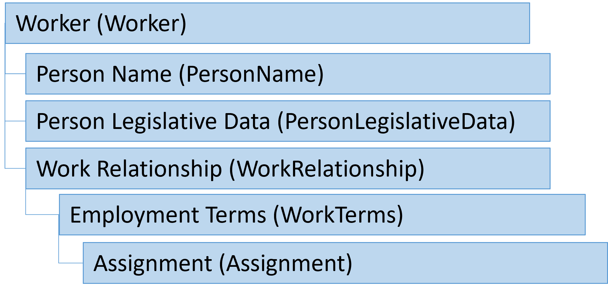 Worker object heirarchy created in this tutorial