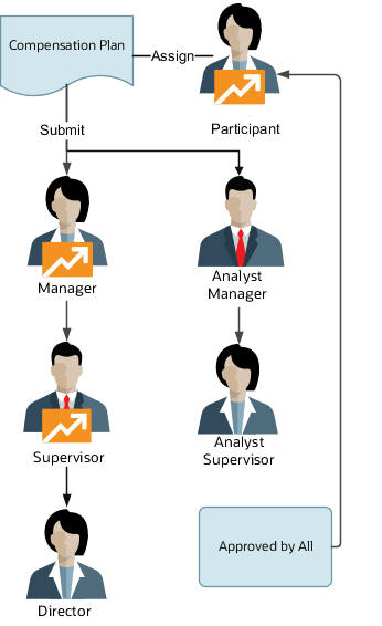 Plan approval through both an analyst hierarchy and the supervisor hierarchy