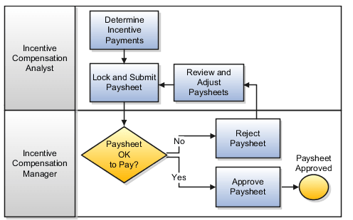 Incentive compensation payment approval business process