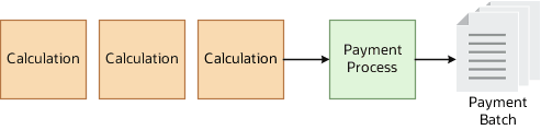 Run Multiple Calculations Before the Payment Process