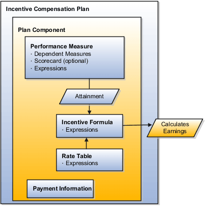 The major objects and attributes that compose incentive compensation plans