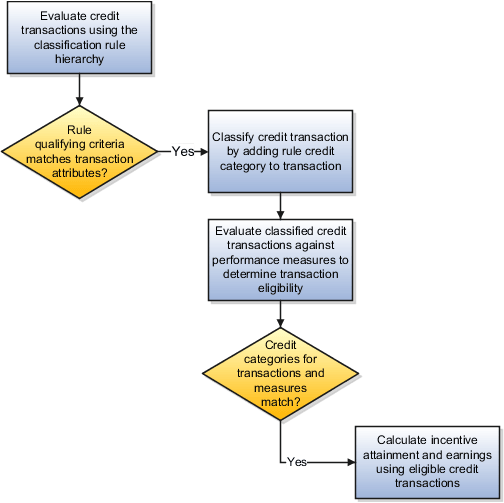 Credit category use in classification and calculation processing