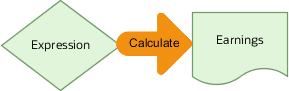 Earnings Calculated Using an Expression