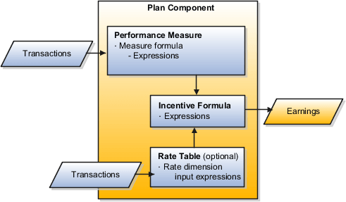 Expressions within a plan component