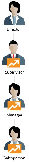 HCM hierarchy