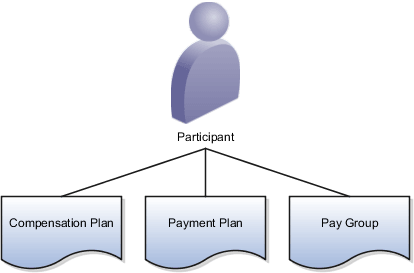 Participant Direct Assignment