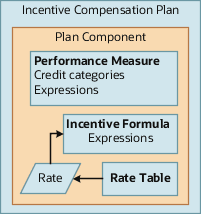 Incentive compensation plan and child objects