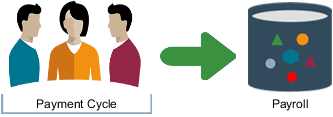 Participants in a Payment Cycle and are Paid from Payroll