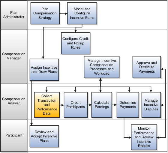 Incentive compensation processing work flow by job role