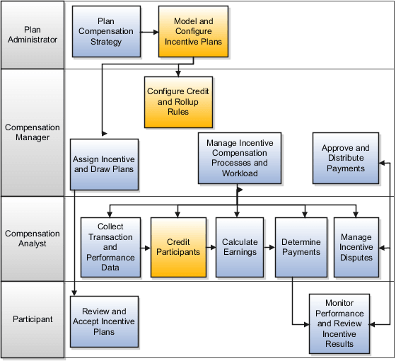 Incentive compensation processing work flow by job role