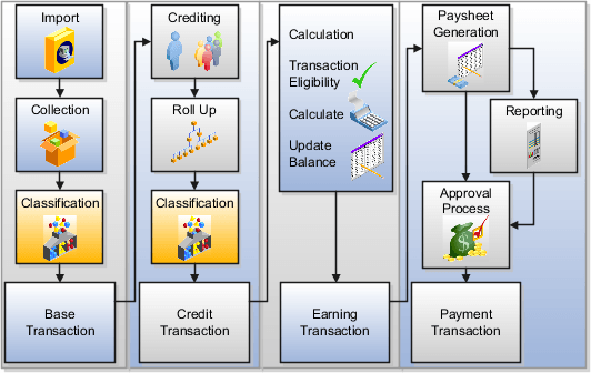 Incentive compensation transaction processing