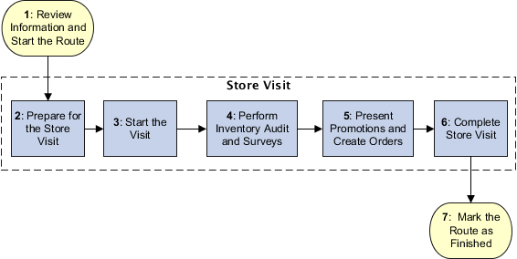 Workflow for merchandising tasks