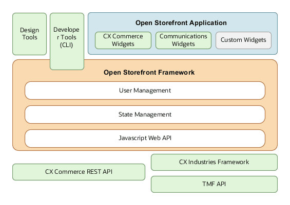 The communications Storefront and Self-care OSF architecture.