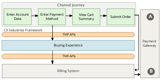 This image illustrates how the payment data from a channel passes through Buying Experience into the billing system by using CX Industries Framework.