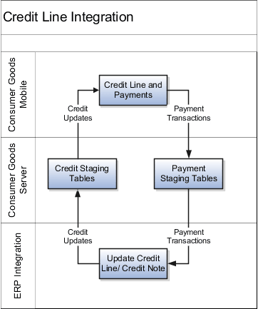 Credit line integration flow