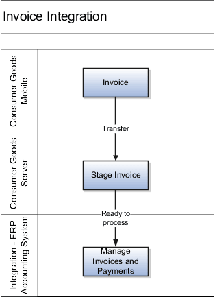 Invoice integration flow