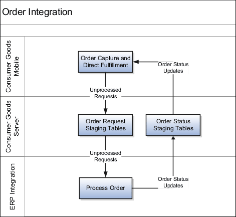 Order integration flow