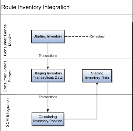 Route inventory integration flow