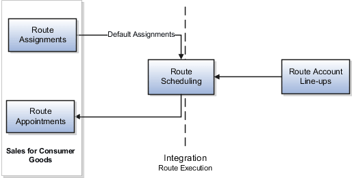 Route integration flow