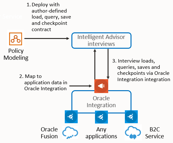 A diagram explaining the Oracle Integration Intelligent Advisor interview adapter