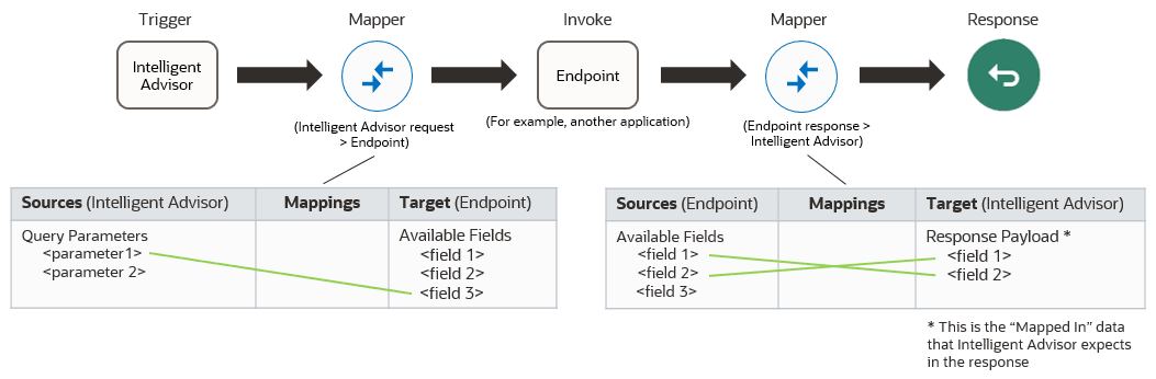 Diagram showing an example of a load operation in Oracle Integration, where data from an endpoint (for example, an application) is loaded at the start of the Intelligent Advisor interview.