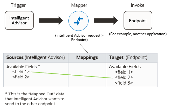 Diagram showing an example of a save operation in Oracle Integration, where data from Intelligent Advisor is saved to another endpoint (for example, an application) at the end of a completed Intelligent Advisor interview.