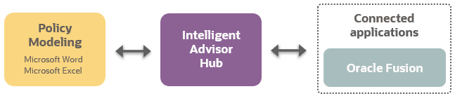 Diagram showing how Intelligent Advisor Hub connects Oracle Policy Modeling to Oracle Fusion