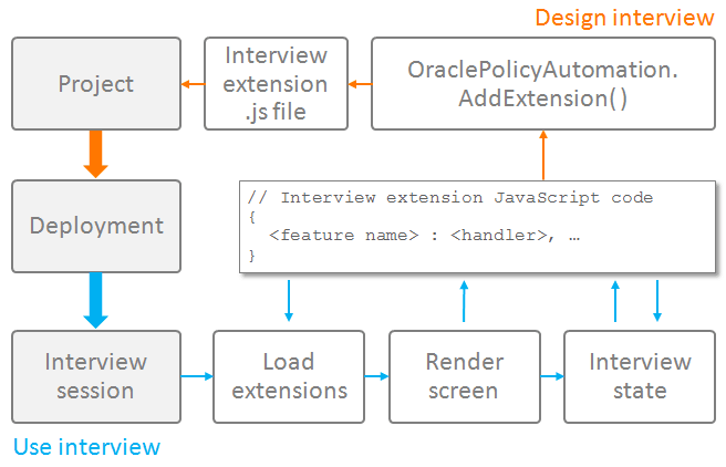 A diagram showing how using the "AddExtension" with the OraclePolicyAutomation object can customize an Intelligent Advisor interview