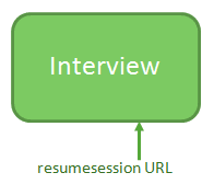 A diagram showing how the resume session URL is used to resume an interview from a checkpoint