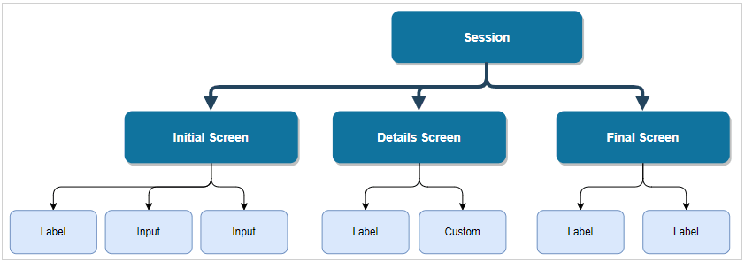A diagram showing a simple flow session model in Intelligent Advisor