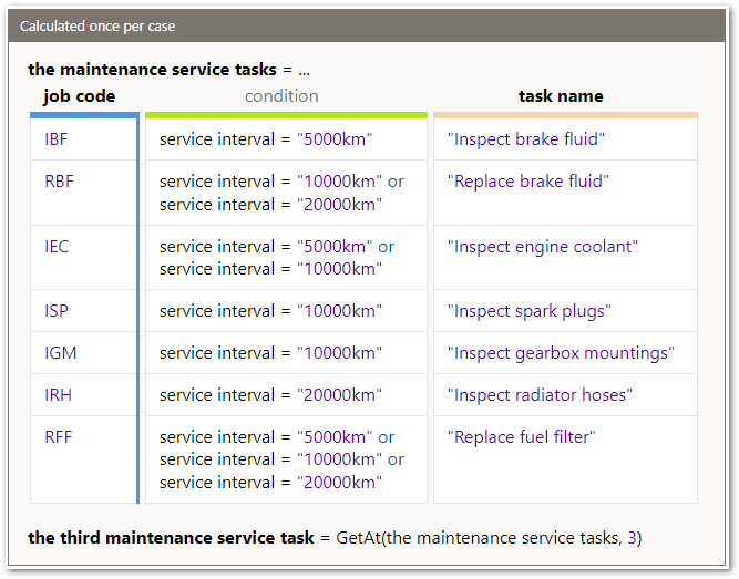 A rule in a decision service project showing the GetAt function used to get the third maintenance service task when the service interval is 10000km