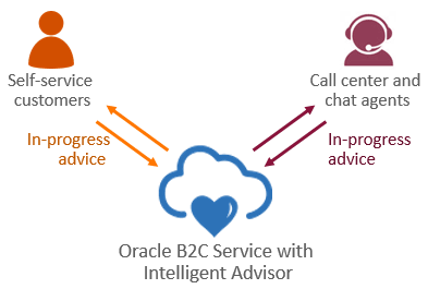 Diagram showing how Oracle B2C Service can be used with Intelligent Advisor so that self-service customers and call center and chat agents can share interactive advice sessions