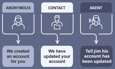 Diagram showing interview tailored for different audiences