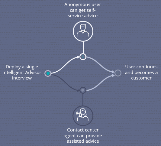 Diagram showing how a single Intelligent Advisor interview can be used by both anonymous users and contact center agents