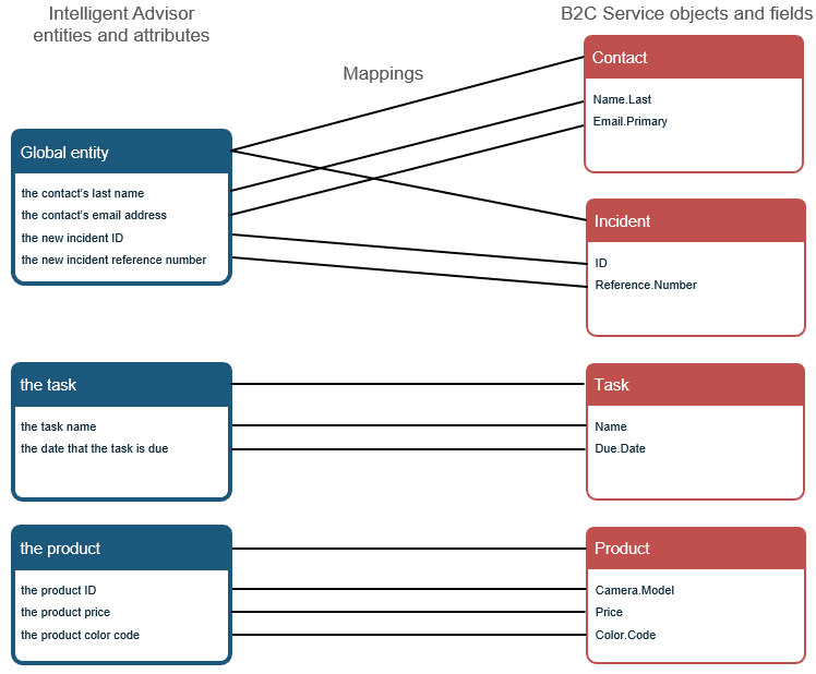 Diagram showing how Intelligent Advisor entities and attributes are mapped to objects and fields in Oracle B2C Service