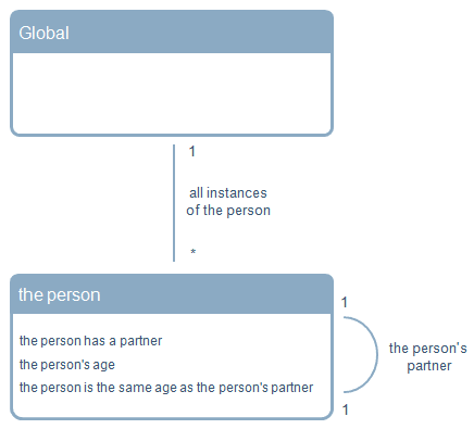 Data model diagram for alias example