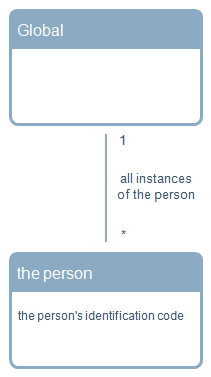 Data model diagram for Example 3A