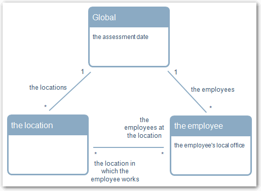 Data model diagram showing relationships between the global entity, the employee entity and the location entity