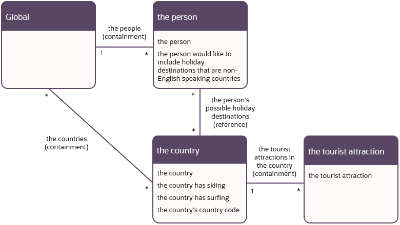 A data model where the condition is an entity-level attribute and the relationships include reference relationships.