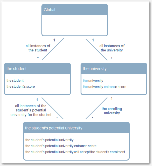 Data model diagram for Example 4A