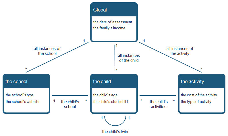 A data model diagram showing how attributes, entities and relationships connect