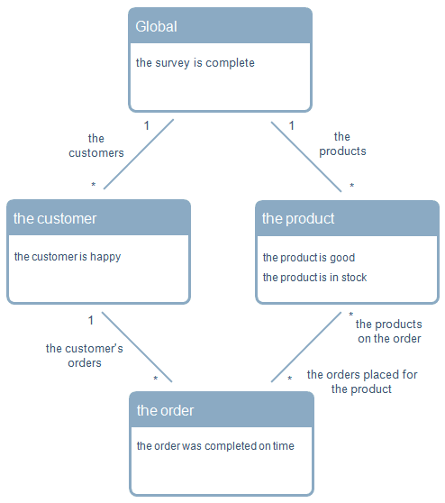 Understand the Concept of Scope In Rules