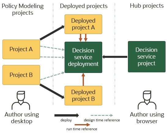 A diagram showing how decision service projects and Policy Modeling projects can be referenced together