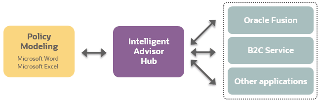 Diagram showing how Policy Modeling receives data model information from the Intelligent Advisor Hub which in turn receives the data model information from the connected application. 