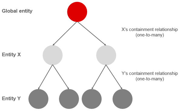 Diagram showing a scenario where both entity X and entity Y are complete