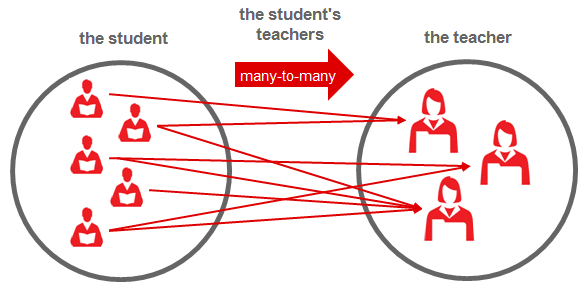 Diagram depicting many-to-many relationship between students and teachers